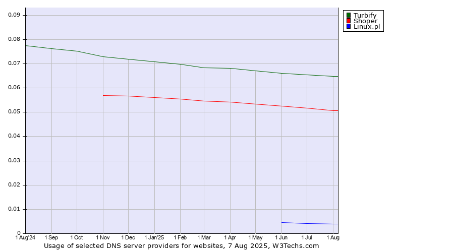 Historical trends in the usage of Turbify vs. Shoper vs. Linux.pl