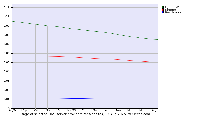 Historical trends in the usage of Liquid Web vs. Shoper vs. Raidboxes