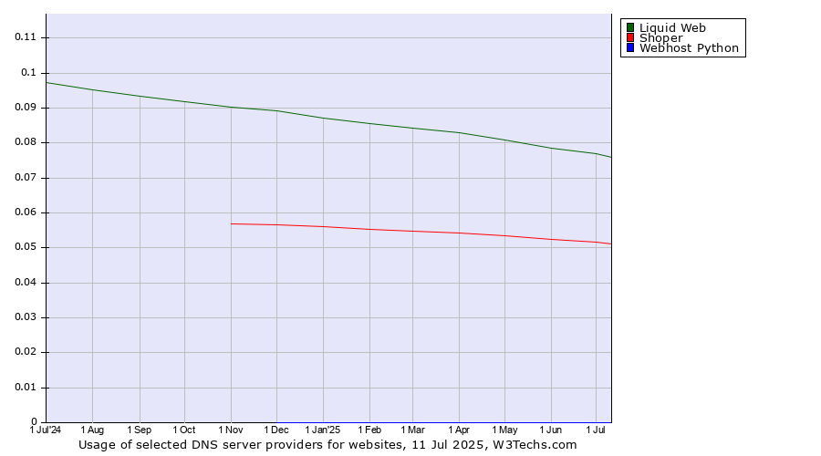 Historical trends in the usage of Liquid Web vs. Shoper vs. Webhost Python