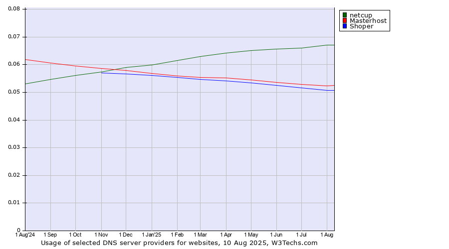 Historical trends in the usage of netcup vs. Masterhost vs. Shoper