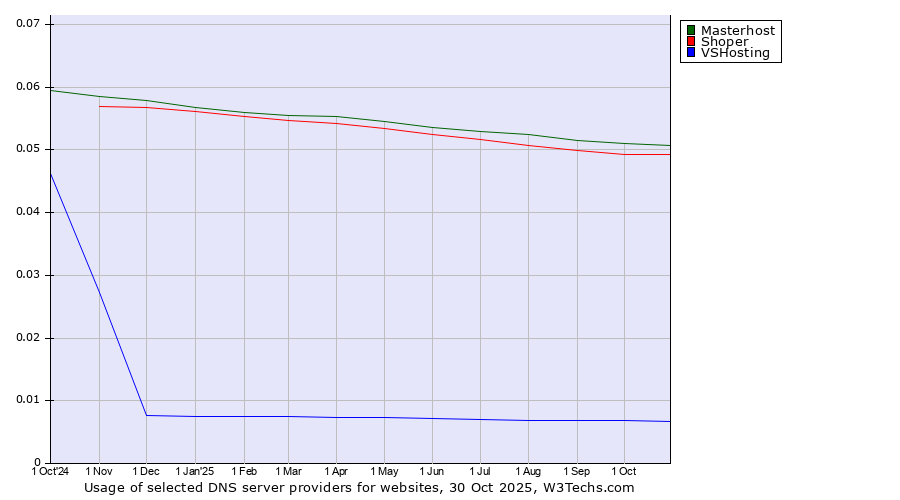 Historical trends in the usage of Masterhost vs. Shoper vs. VSHosting