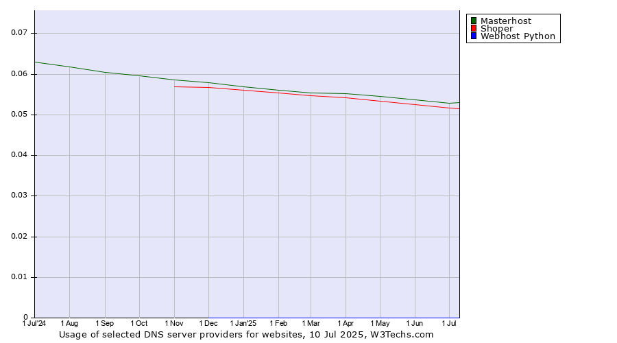 Historical trends in the usage of Masterhost vs. Shoper vs. Webhost Python