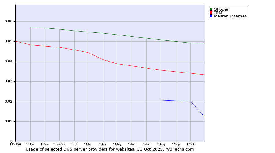 Historical trends in the usage of Shoper vs. IBM vs. Master Internet