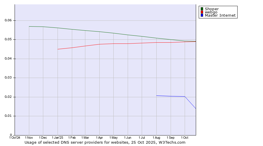 Historical trends in the usage of Shoper vs. webgo vs. Master Internet