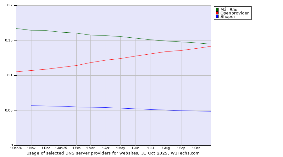 Historical trends in the usage of Mắt Bão vs. Openprovider vs. Shoper