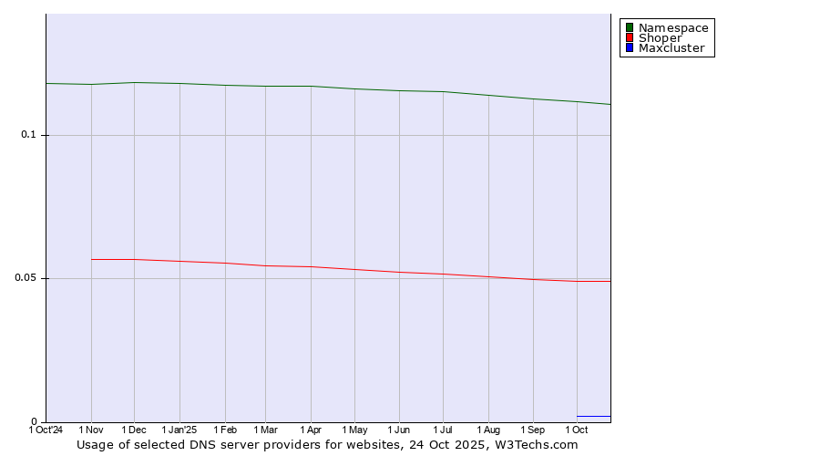 Historical trends in the usage of Namespace vs. Shoper vs. Maxcluster