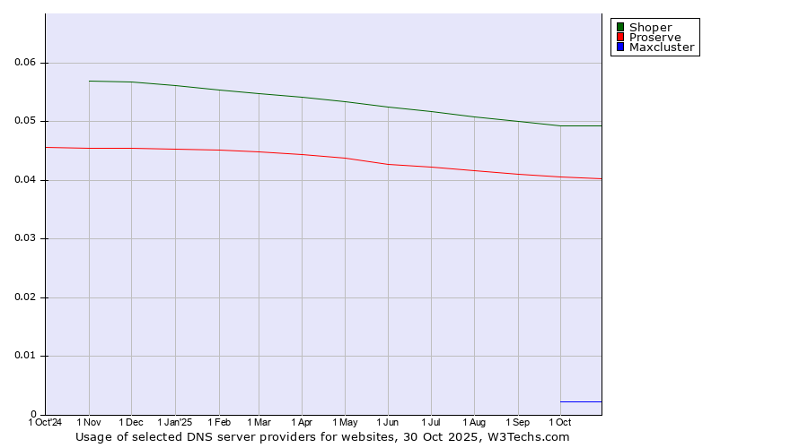 Historical trends in the usage of Shoper vs. Proserve vs. Maxcluster