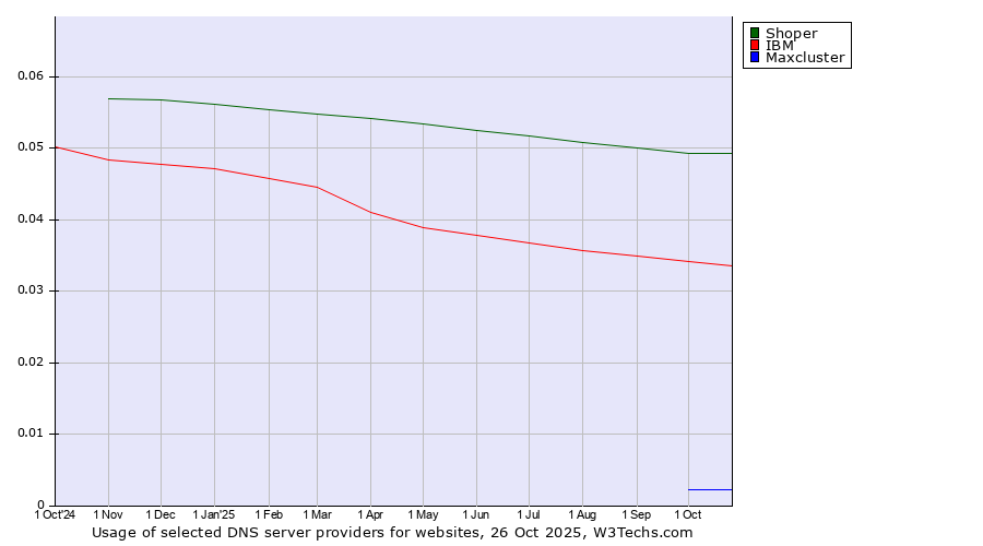 Historical trends in the usage of Shoper vs. IBM vs. Maxcluster