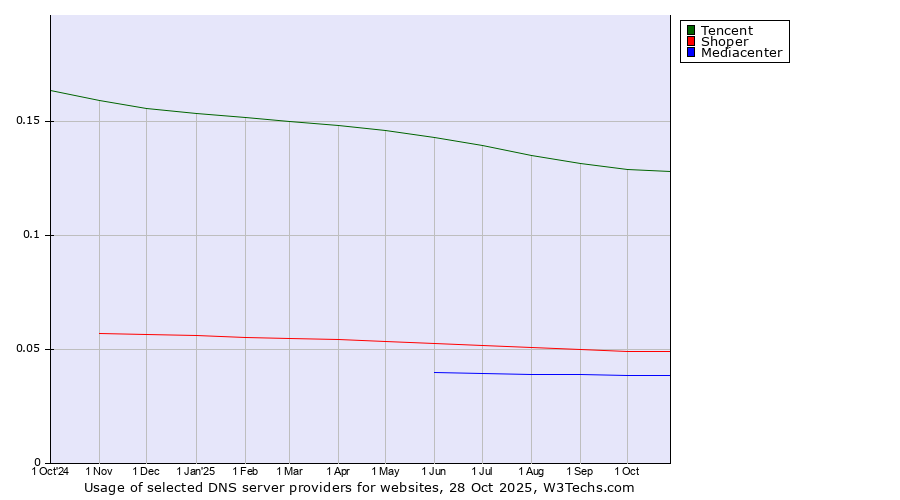 Historical trends in the usage of Tencent vs. Shoper vs. Mediacenter