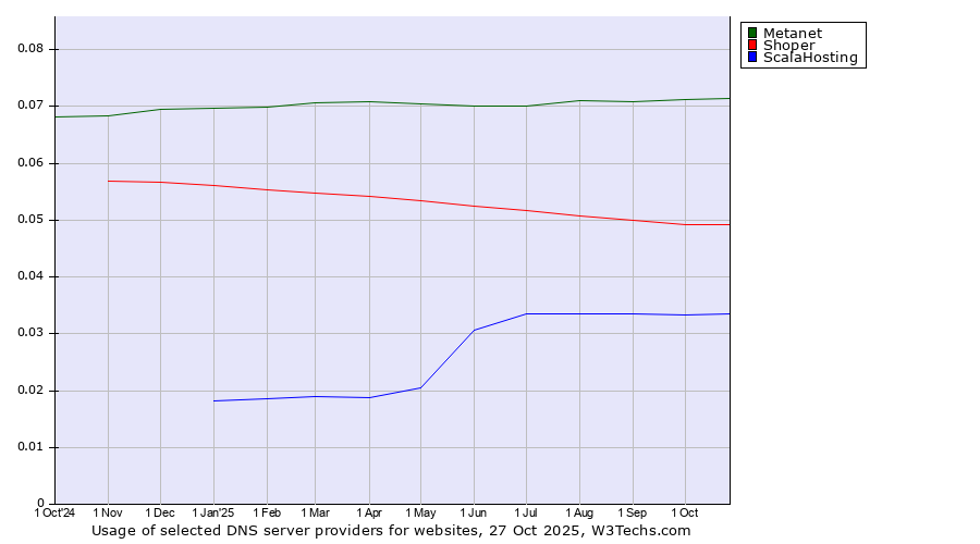 Historical trends in the usage of Metanet vs. Shoper vs. ScalaHosting