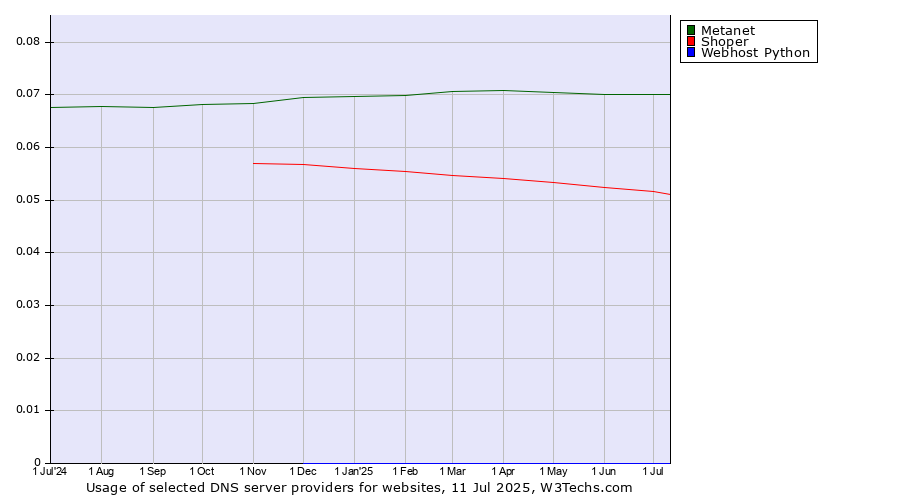 Historical trends in the usage of Metanet vs. Shoper vs. Webhost Python