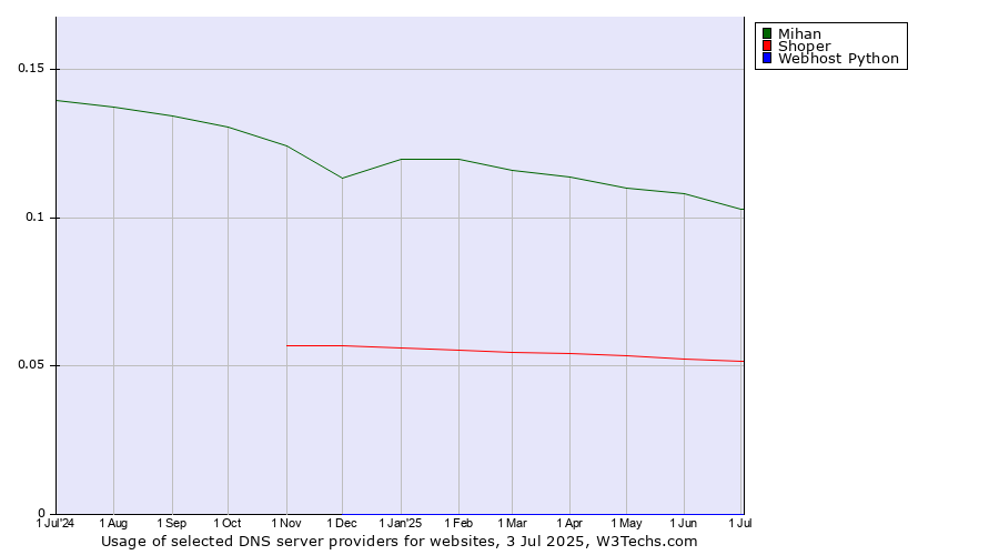 Historical trends in the usage of Mihan vs. Shoper vs. Webhost Python