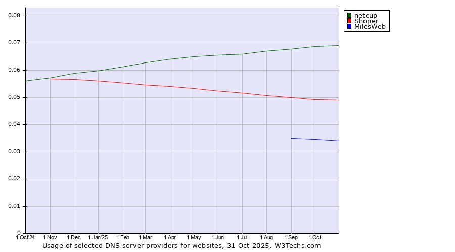 Historical trends in the usage of netcup vs. Shoper vs. MilesWeb