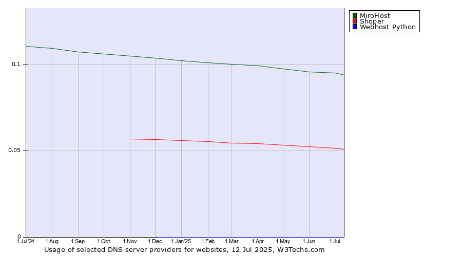 Historical trends in the usage of MiroHost vs. Shoper vs. Webhost Python