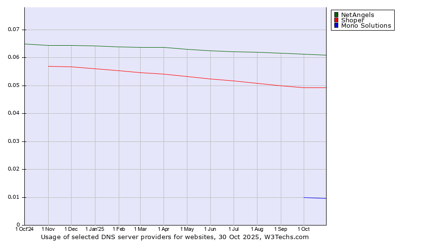 Historical trends in the usage of NetAngels vs. Shoper vs. Mono Solutions