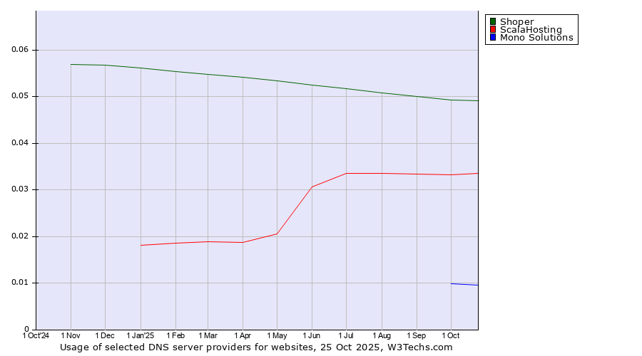 Historical trends in the usage of Shoper vs. ScalaHosting vs. Mono Solutions