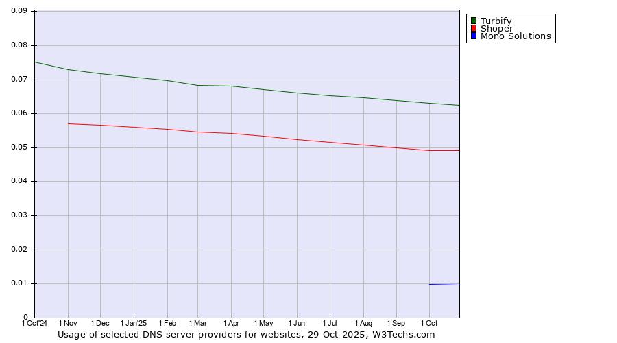 Historical trends in the usage of Turbify vs. Shoper vs. Mono Solutions
