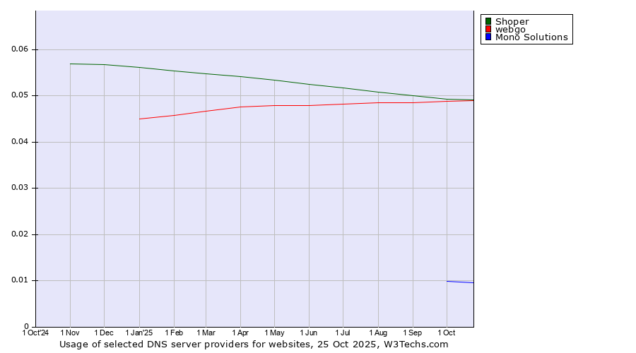 Historical trends in the usage of Shoper vs. webgo vs. Mono Solutions