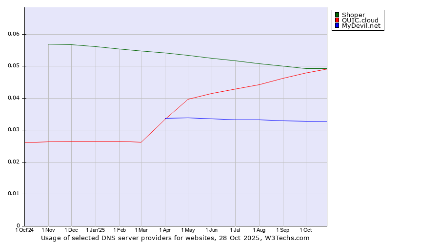Historical trends in the usage of Shoper vs. QUIC.cloud vs. MyDevil.net