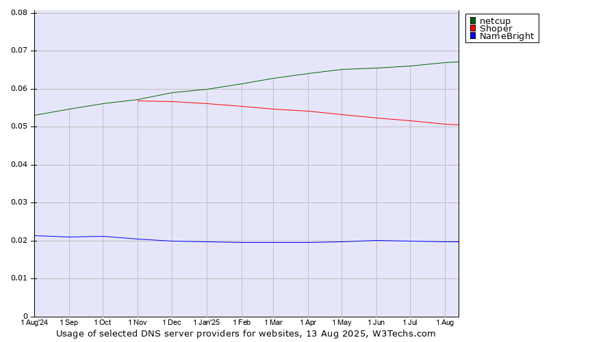 Historical trends in the usage of netcup vs. Shoper vs. NameBright
