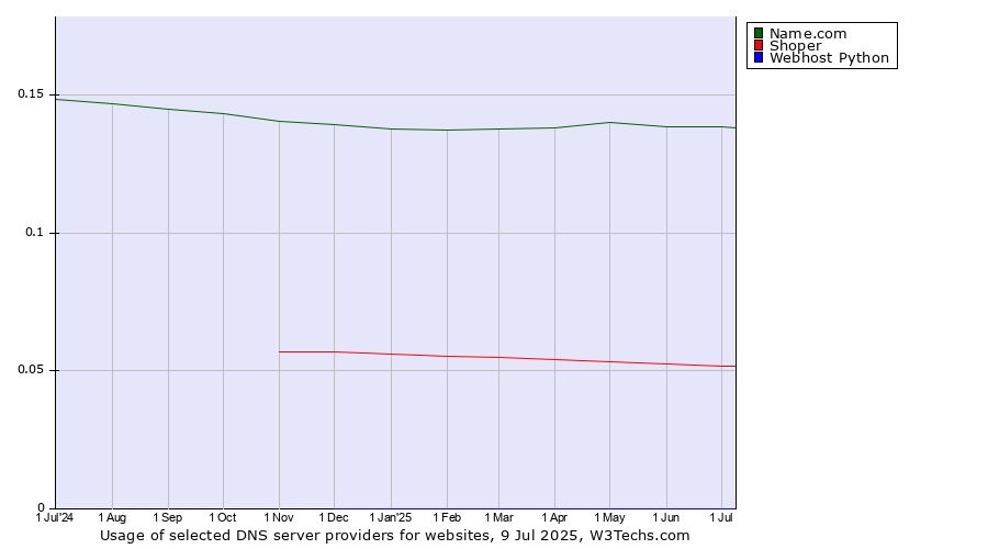 Historical trends in the usage of Name.com vs. Shoper vs. Webhost Python