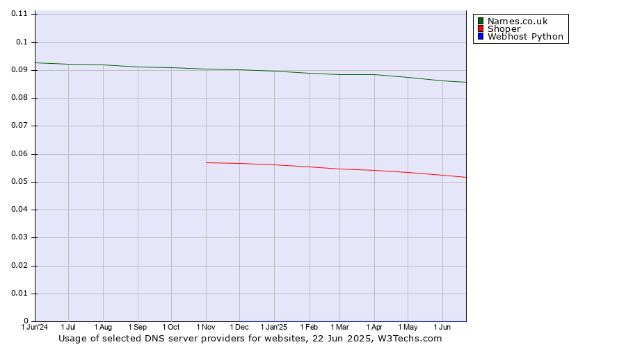 Historical trends in the usage of Names.co.uk vs. Shoper vs. Webhost Python