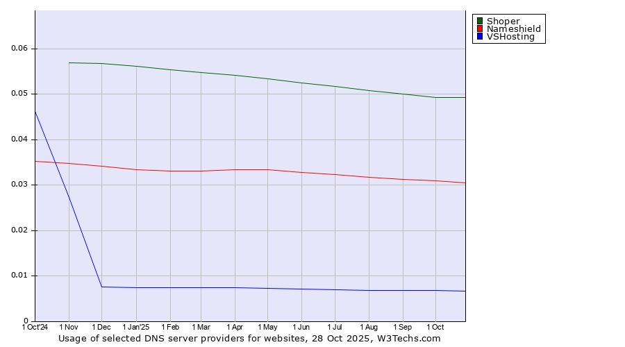 Historical trends in the usage of Shoper vs. Nameshield vs. VSHosting