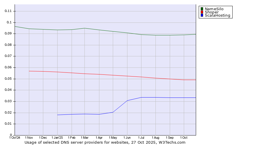 Historical trends in the usage of NameSilo vs. Shoper vs. ScalaHosting