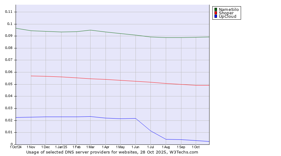 Historical trends in the usage of NameSilo vs. Shoper vs. UpCloud