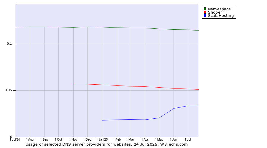 Historical trends in the usage of Namespace vs. Shoper vs. ScalaHosting