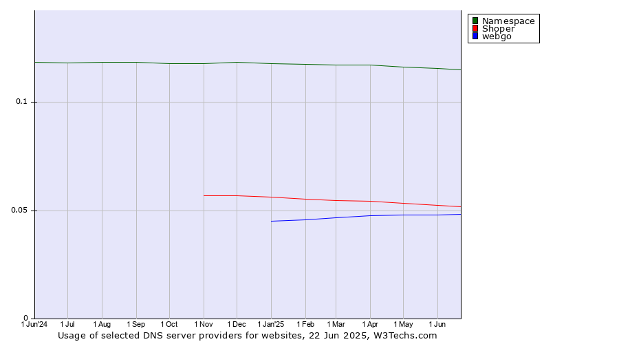 Historical trends in the usage of Namespace vs. Shoper vs. webgo