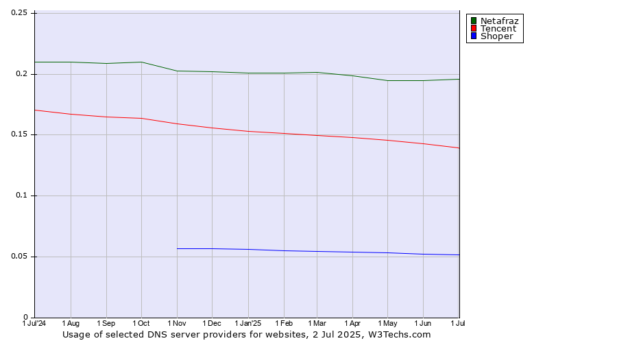 Historical trends in the usage of Netafraz vs. Tencent vs. Shoper