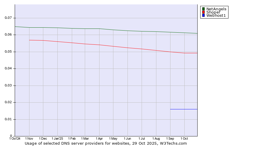 Historical trends in the usage of NetAngels vs. Shoper vs. Webhost1