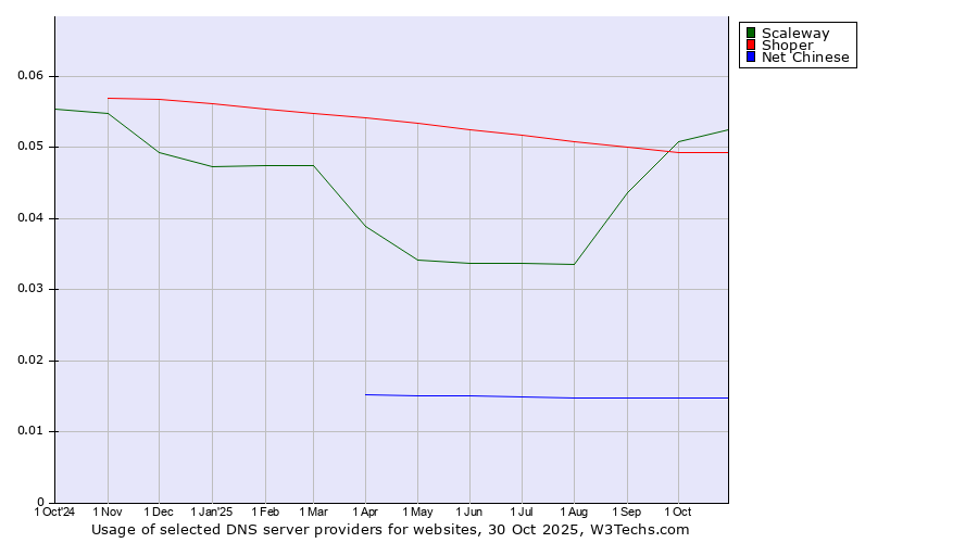 Historical trends in the usage of Scaleway vs. Shoper vs. Net Chinese