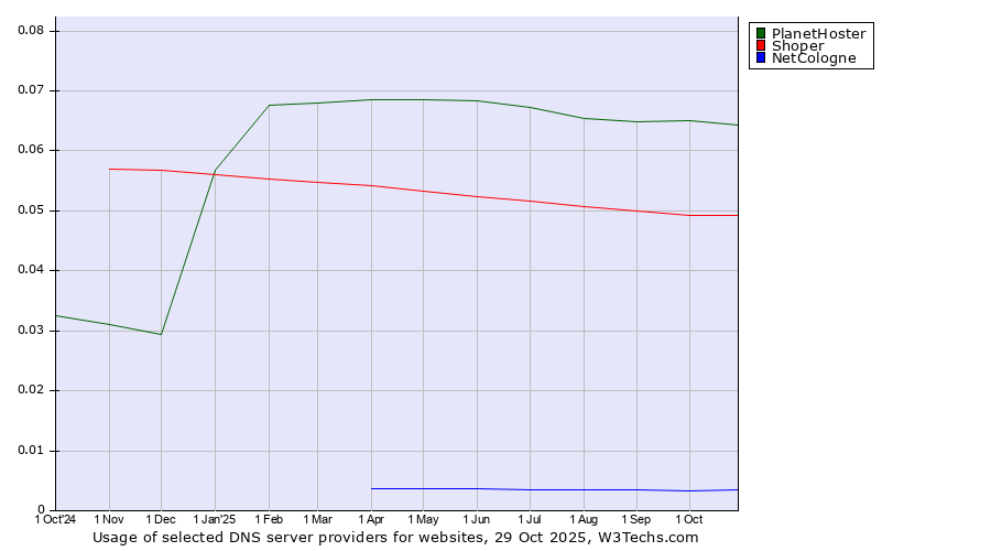 Historical trends in the usage of PlanetHoster vs. Shoper vs. NetCologne