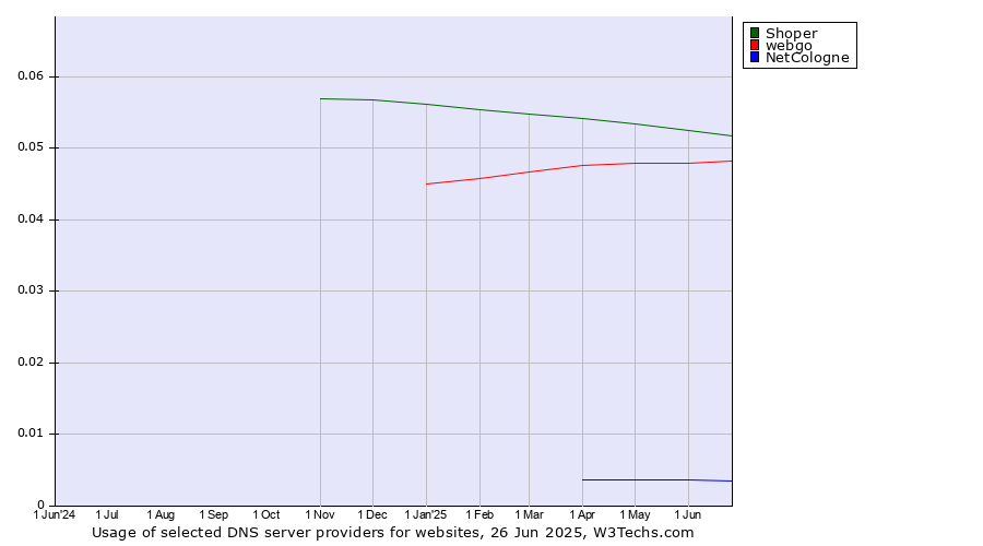 Historical trends in the usage of Shoper vs. webgo vs. NetCologne