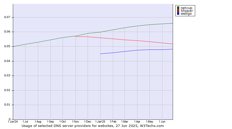 Historical trends in the usage of netcup vs. Shoper vs. webgo