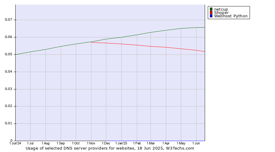 Historical trends in the usage of netcup vs. Shoper vs. Webhost Python