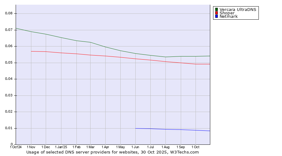 Historical trends in the usage of Vercara UltraDNS vs. Shoper vs. Netmark