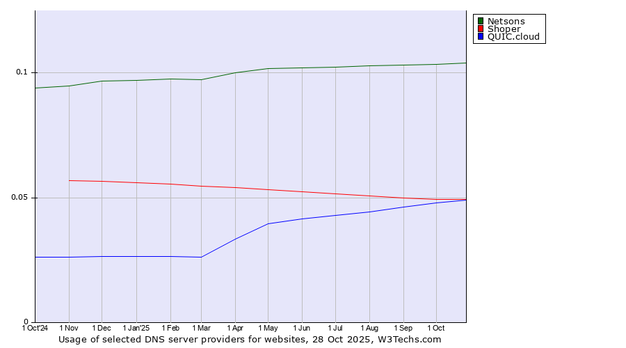 Historical trends in the usage of Netsons vs. Shoper vs. QUIC.cloud