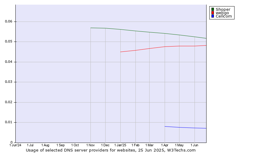 Historical trends in the usage of Shoper vs. webgo vs. Cellcom