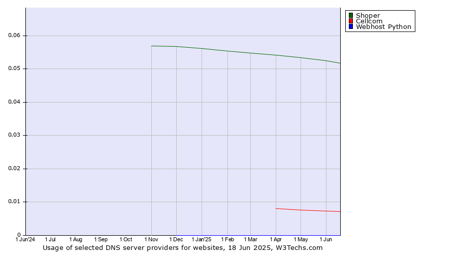 Historical trends in the usage of Shoper vs. Cellcom vs. Webhost Python