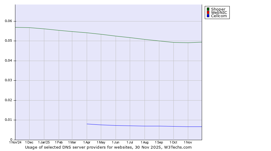 Historical trends in the usage of Shoper vs. WebNIC vs. Cellcom