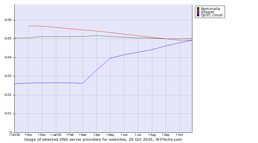 Historical trends in the usage of Nominalia vs. Shoper vs. QUIC.cloud