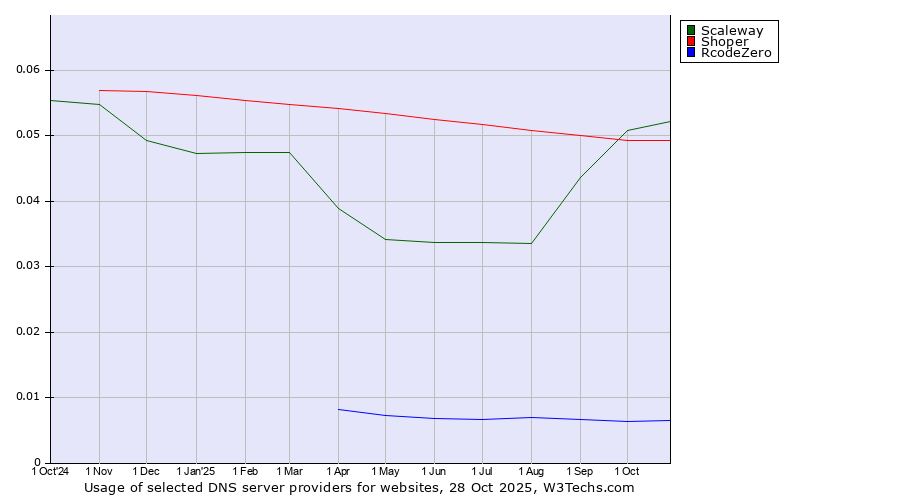 Historical trends in the usage of Scaleway vs. Shoper vs. RcodeZero