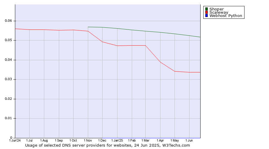 Historical trends in the usage of Shoper vs. Scaleway vs. Webhost Python