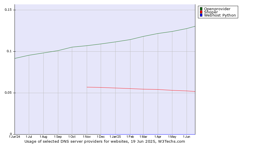 Historical trends in the usage of Openprovider vs. Shoper vs. Webhost Python