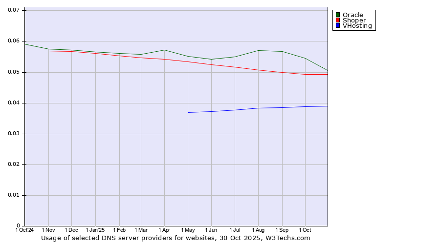 Historical trends in the usage of Oracle vs. Shoper vs. VHosting