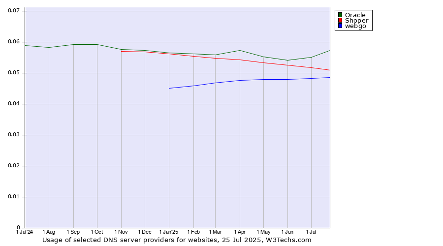 Historical trends in the usage of Oracle vs. Shoper vs. webgo