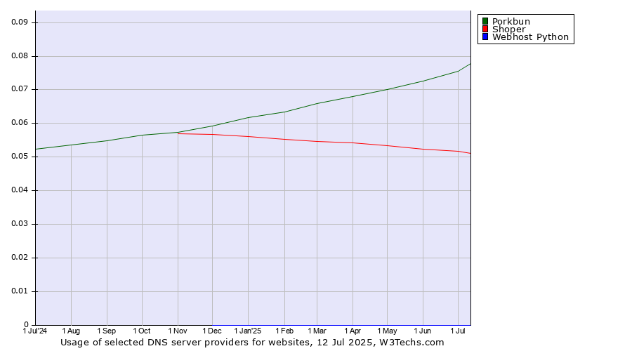 Historical trends in the usage of Porkbun vs. Shoper vs. Webhost Python